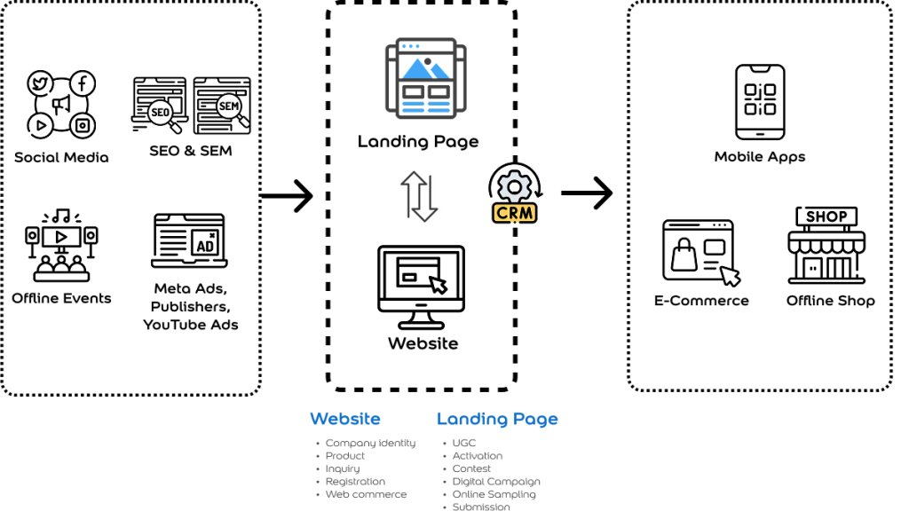 Website As A Hub Of Marketing Ecosystem - Diagram